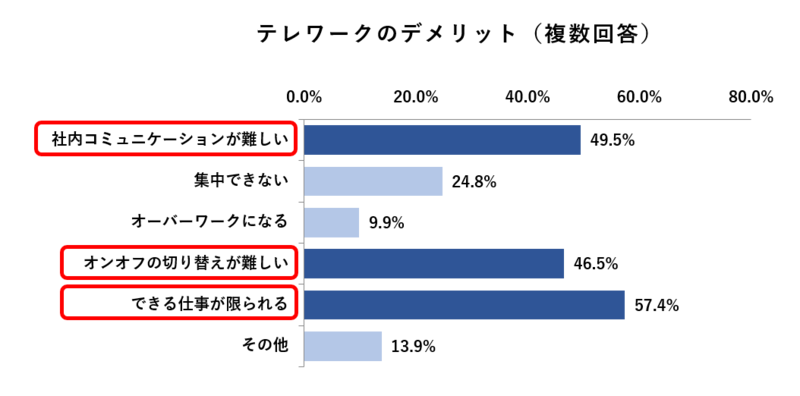 テレワークのデメリット_コピー